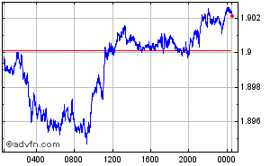 British Pound - Australian Dollar Intraday Forex Chart